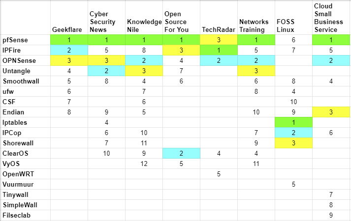 Firewall Comparison